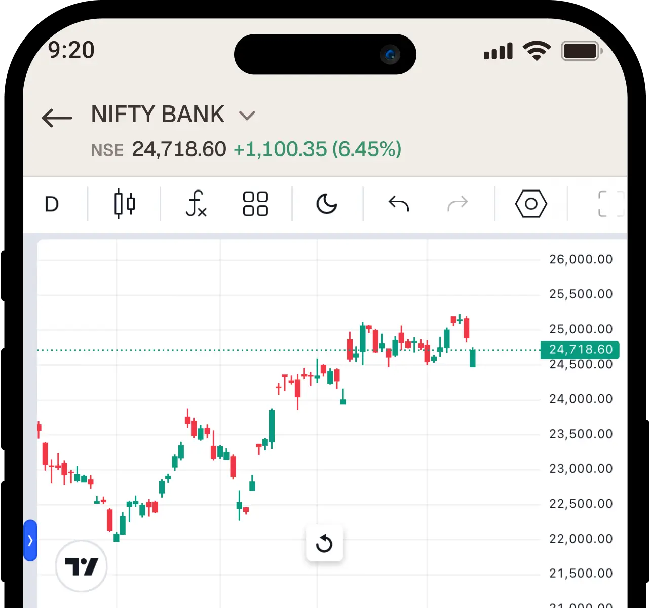 Advance trading view charts