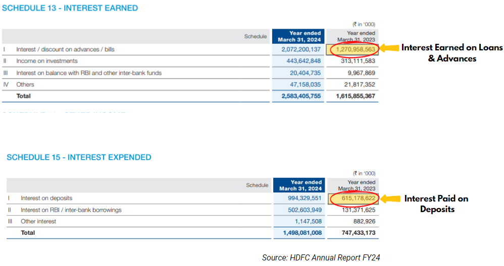 HDFC Bank Example to Calculate Net Interest Spread - Schedule 13, 15