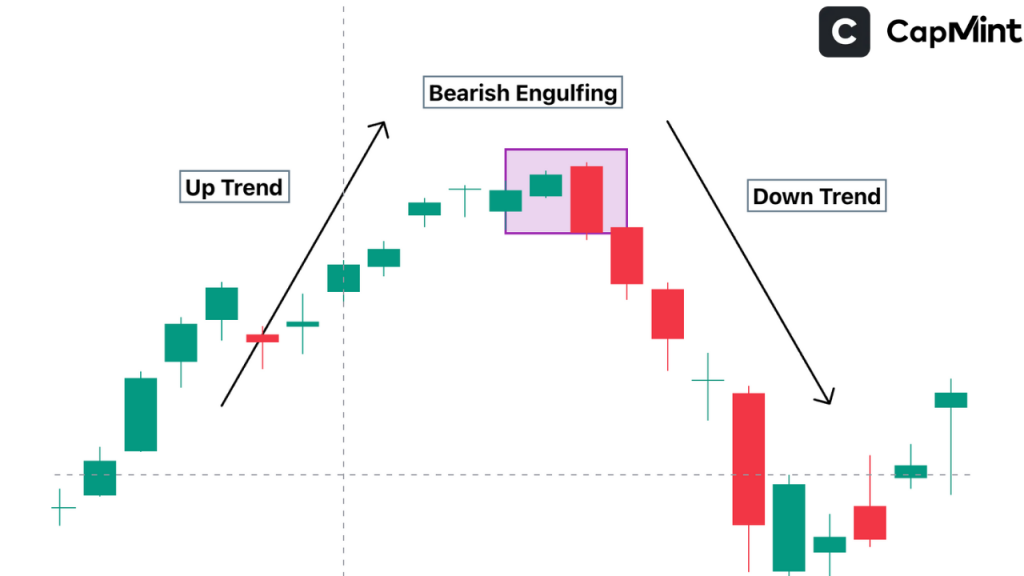 Bearish Engulfing Pattern