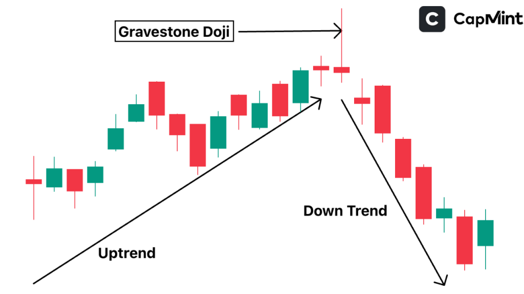 Gravestone Doji in an Uptrend