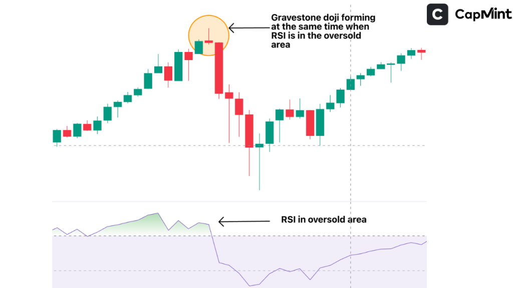 Tradin Gravestone Doji Pattern