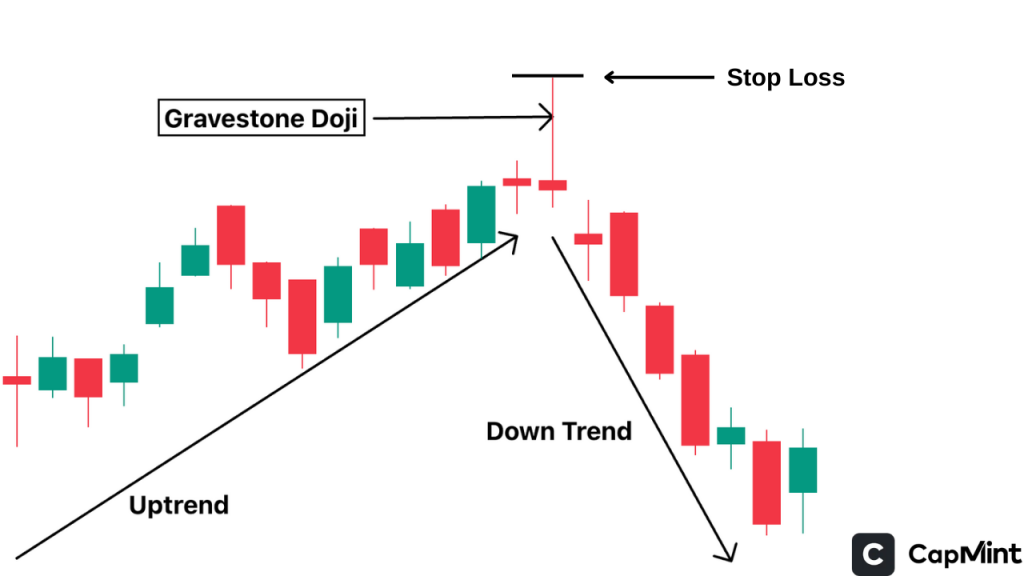 Stop Loss Placement in Gravestone Doji Pattern