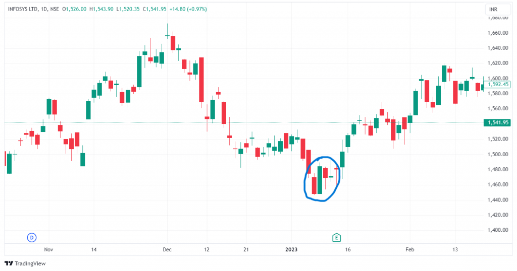 Tweezer Bottom Pattern