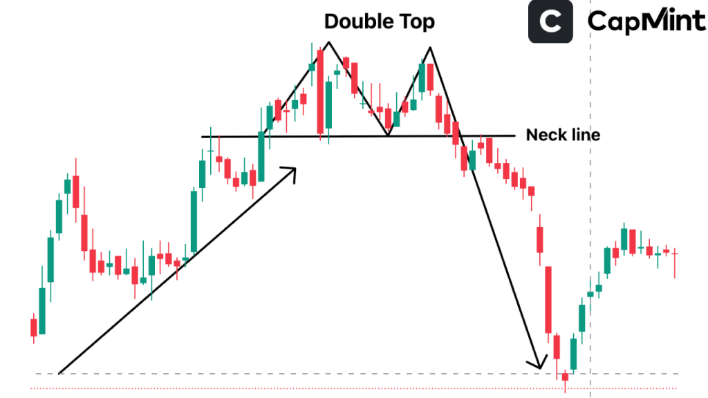 Double Top Pattern 