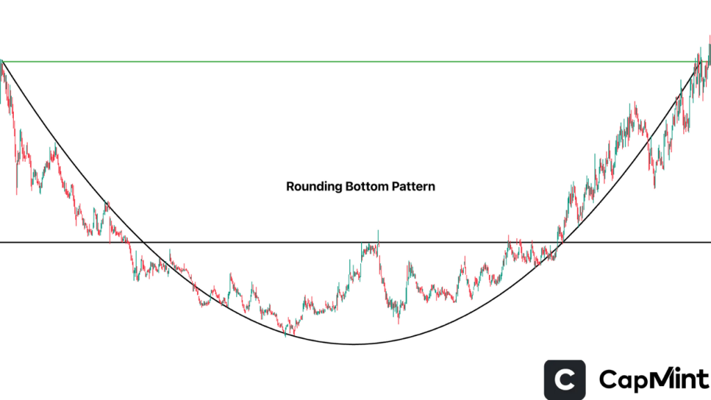 Rounding Bottom Pattern