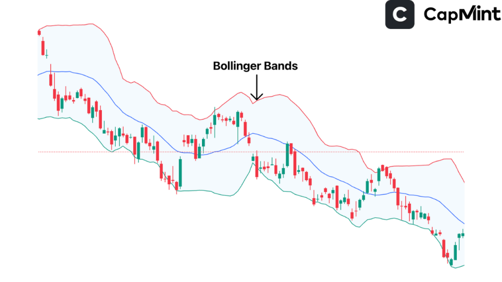 Bollinger Bands Technical Indicator