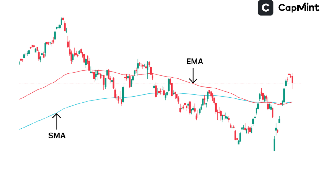 Moving Average Technical Indicator