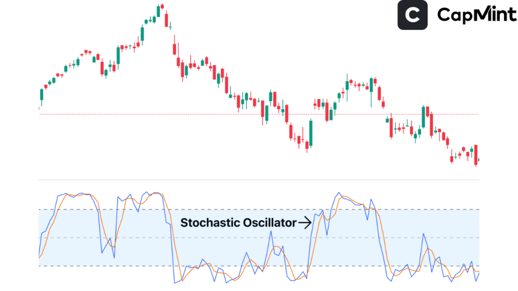 Stochastic Oscillator
