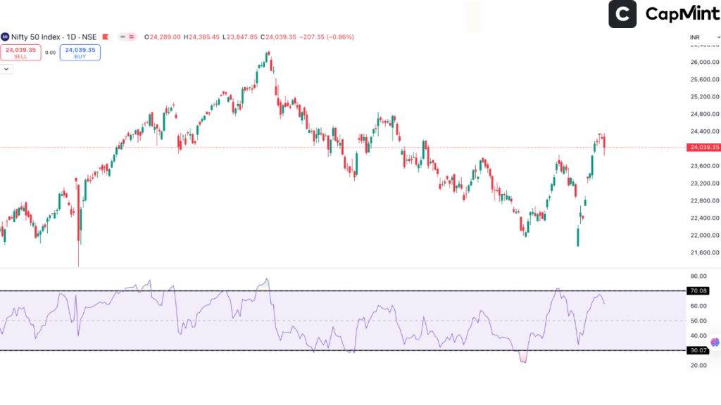 Relative Strength Index (RSI) Technical Indicator