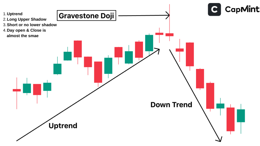 Gravestone Doji Pattern