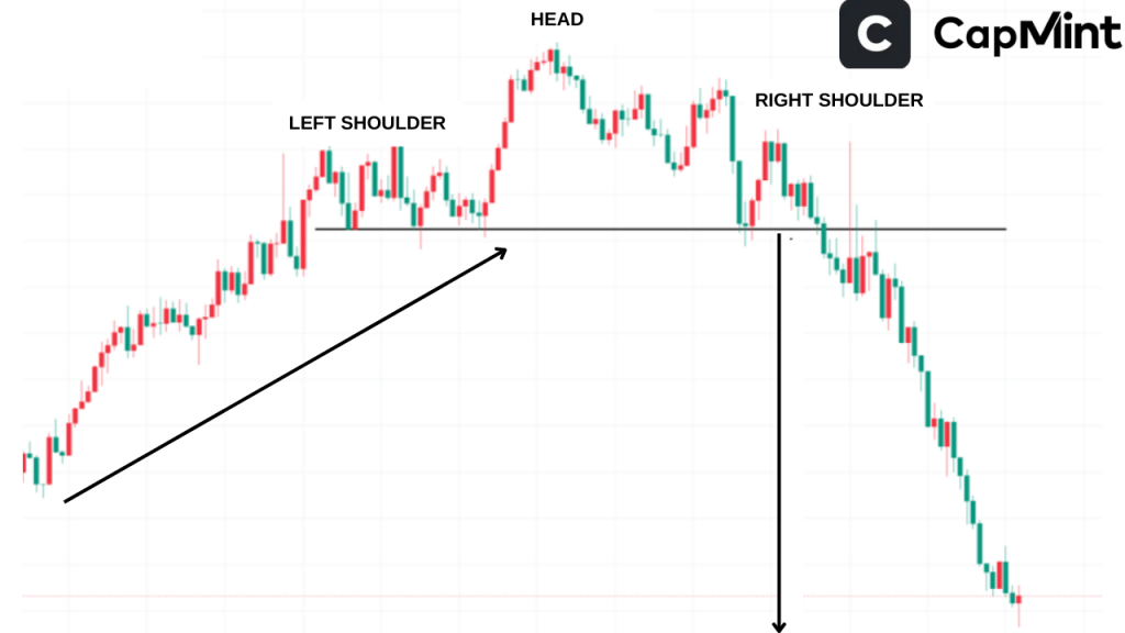 Head and Shoulders Reversal Chart Pattern