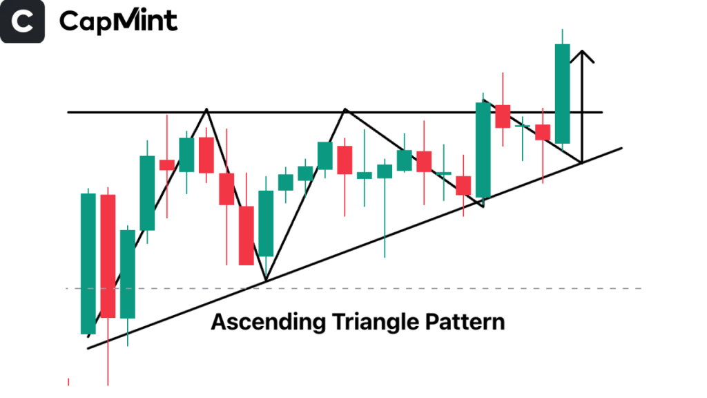 Ascending Triangle Pattern