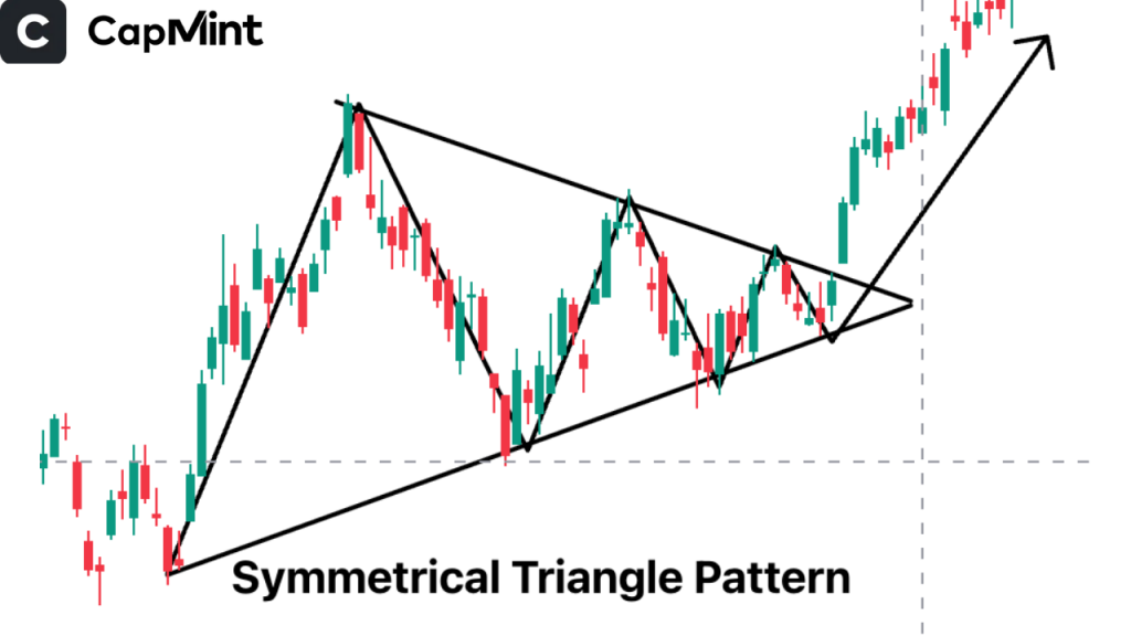 Symmetrical Triangle Pattern