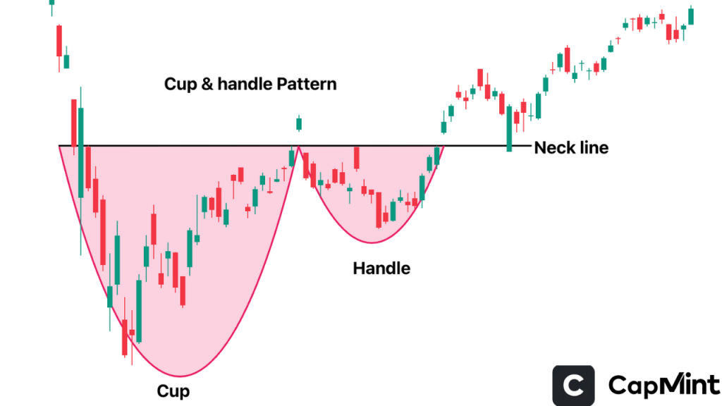 Cup and Handle Pattern