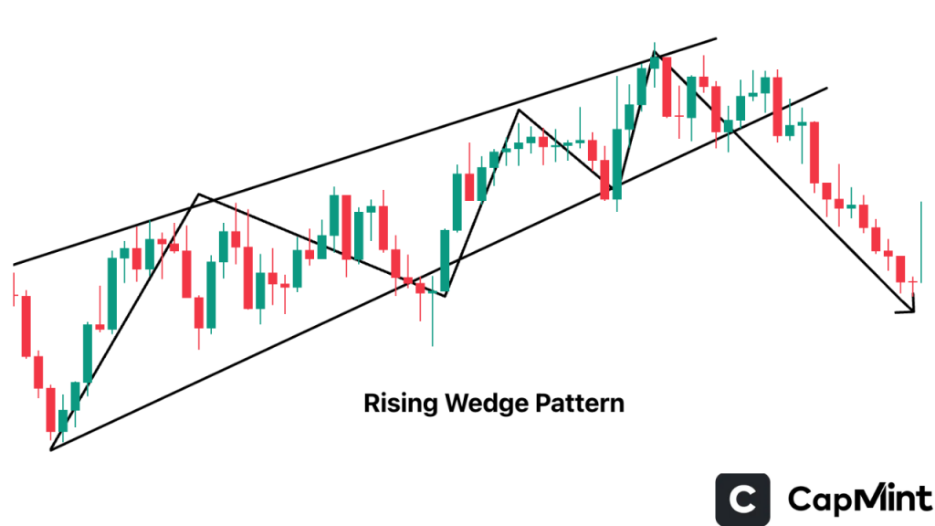 Rising Wedge Pattern