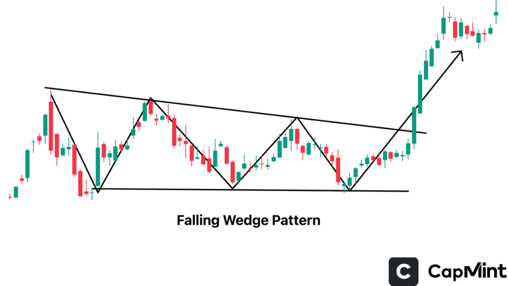 Falling Wedge Pattern