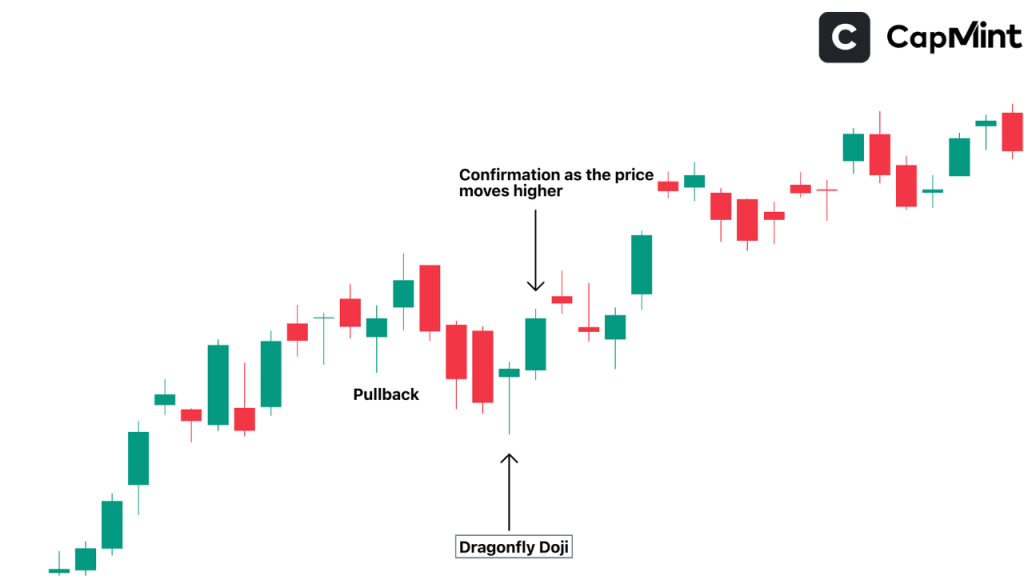 Dragonfly Doji in a Small Pull-back