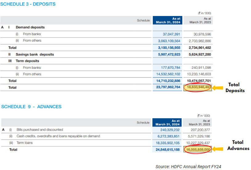HDFC Bank Example to Calculate Net Interest Spread - Schedule 3, 9