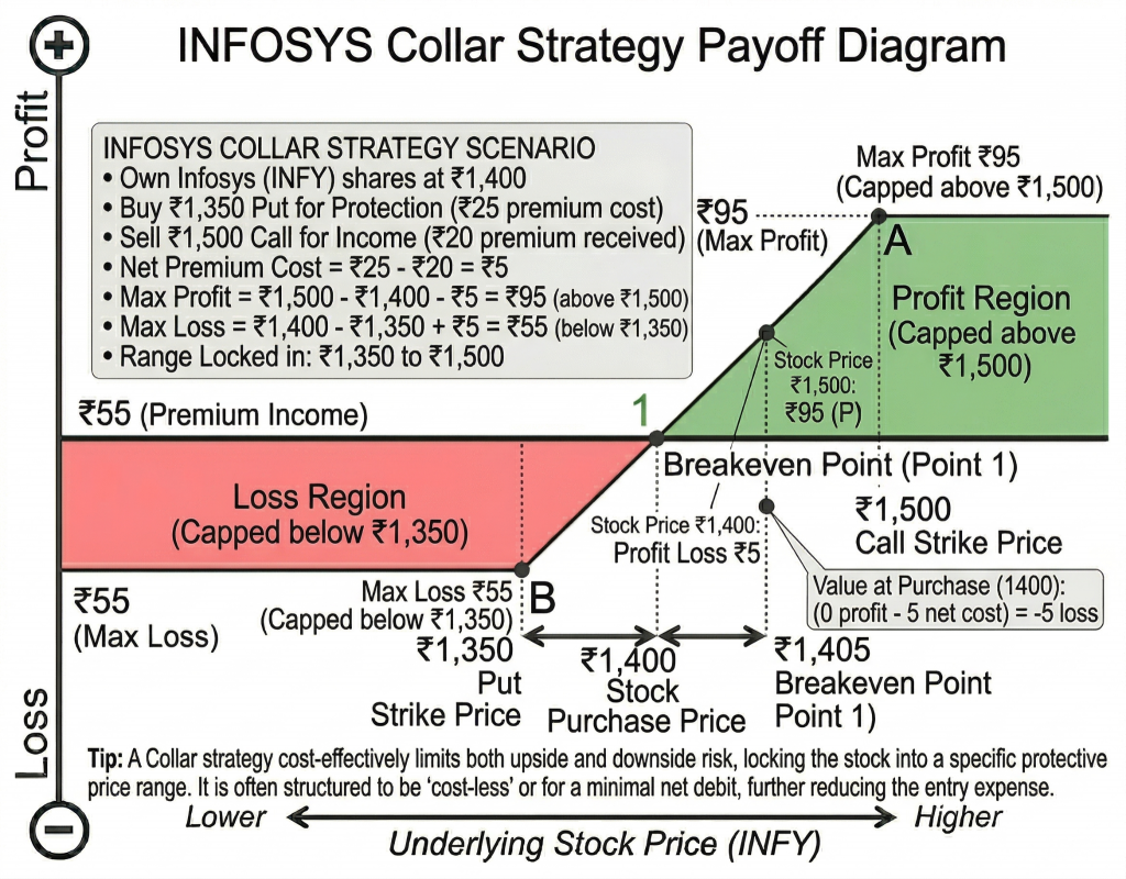 Collar Strategy Example