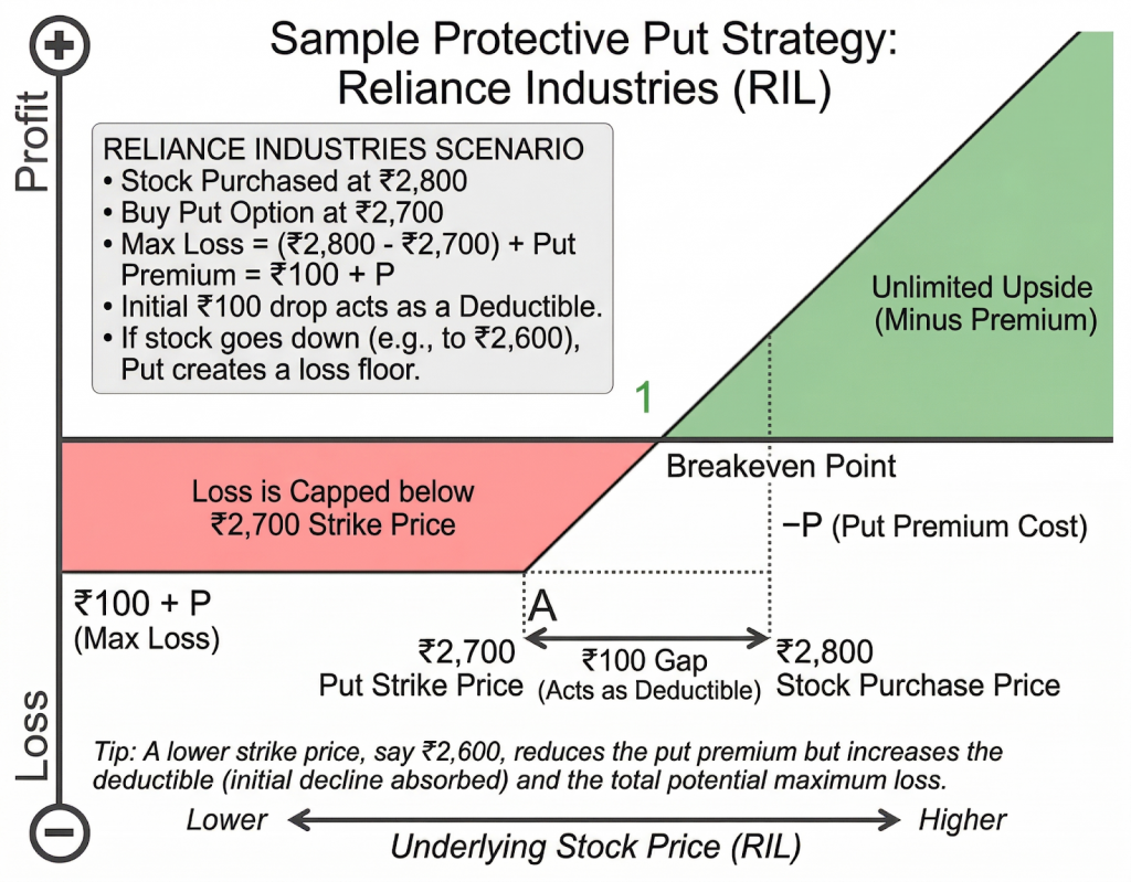 Protective Put Example