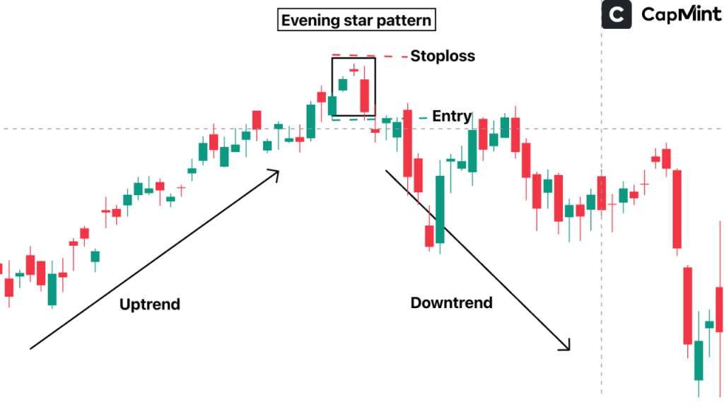 Components of the Evening Star Pattern