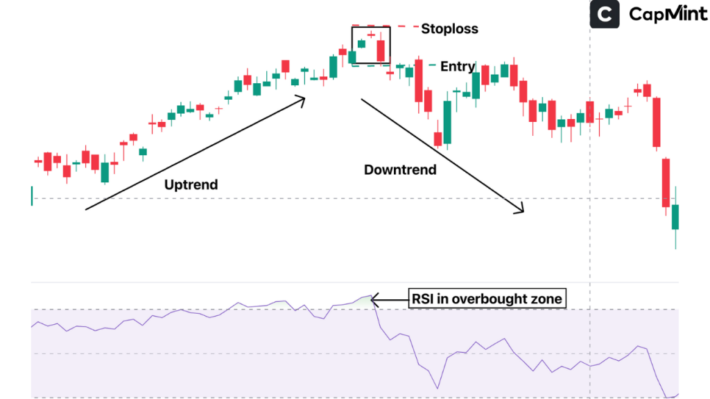 Confirming the Evening Star Pattern Pattern