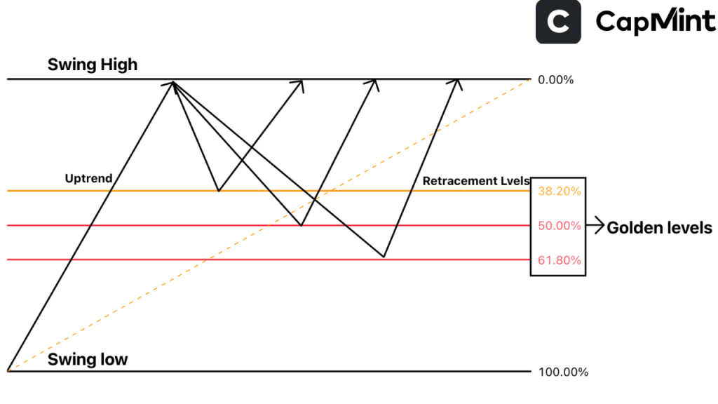 How to Use Fibonacci Retracement Levels