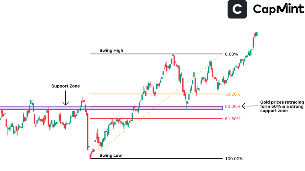 Fibonacci Retracement in Real Trading
