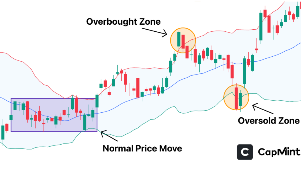 Overbought and Oversold in Bollinger Bands