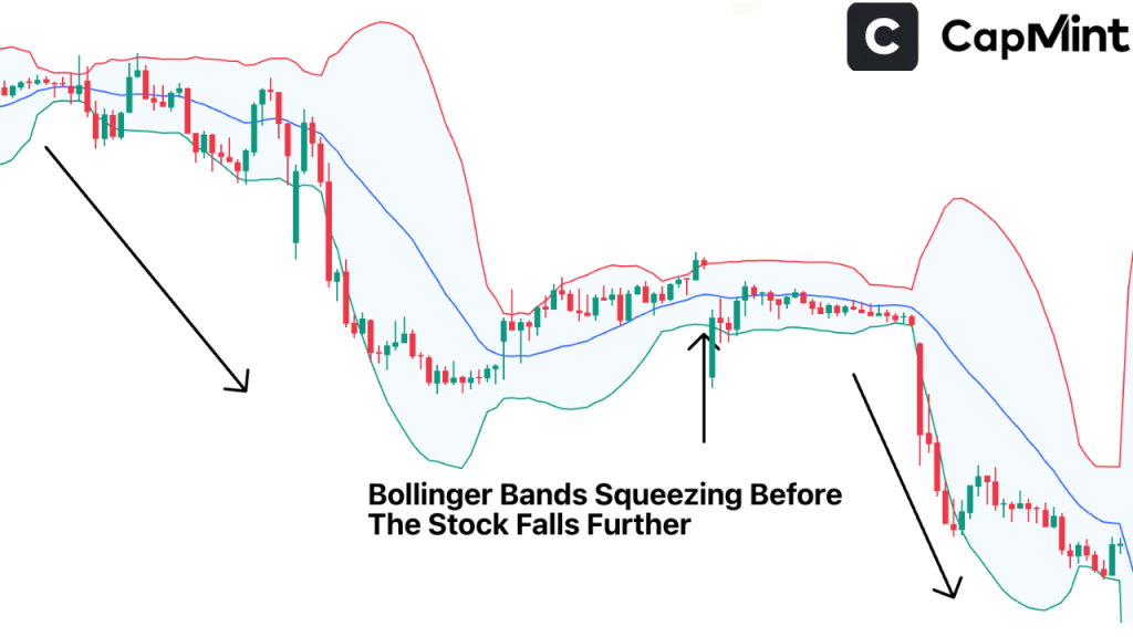 Squeeze in Bollinger Bands