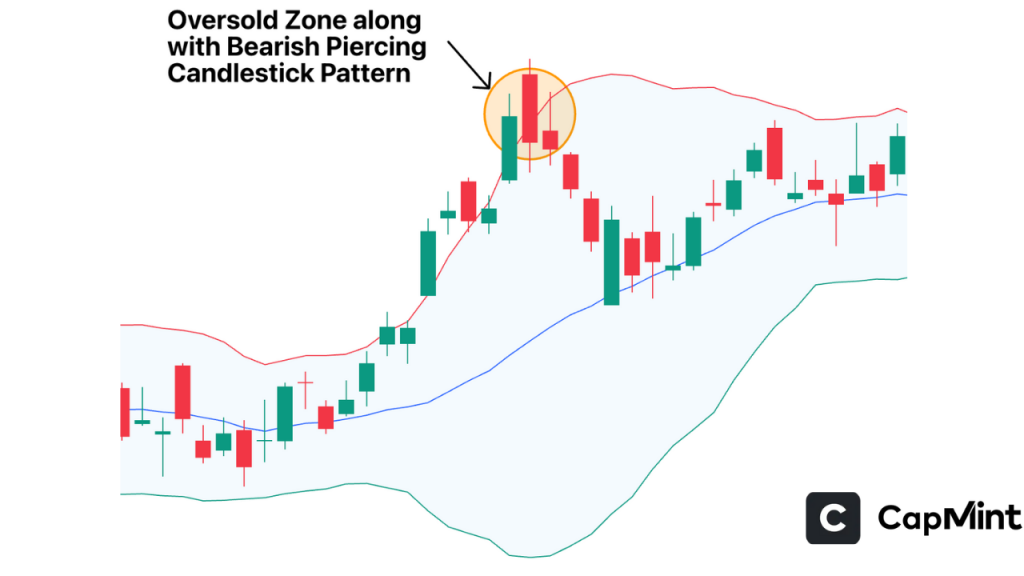 Combining Bollinger Band with Bearish Piercing Candlestick Pattern