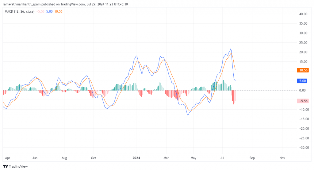Histogram in MACD Example 1