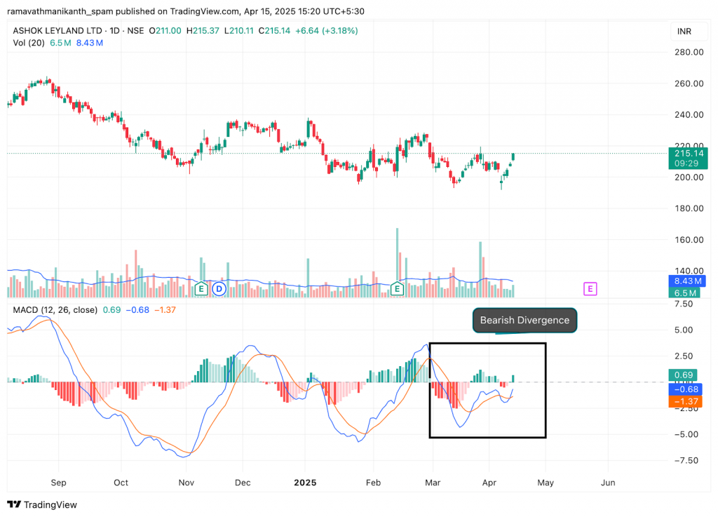Bearish Divergence in MACD