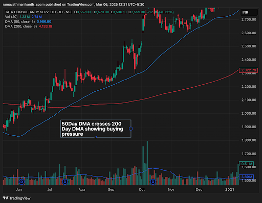 The chart shows TCS stock experiencing a bullish crossover, where the 50-day DMA (blue) crosses above the 200-day DMA (red).
