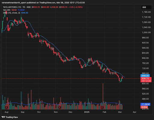 Here&rsquo;s the chart of TATA Motors that has declining DMA, indicating selling pressure.