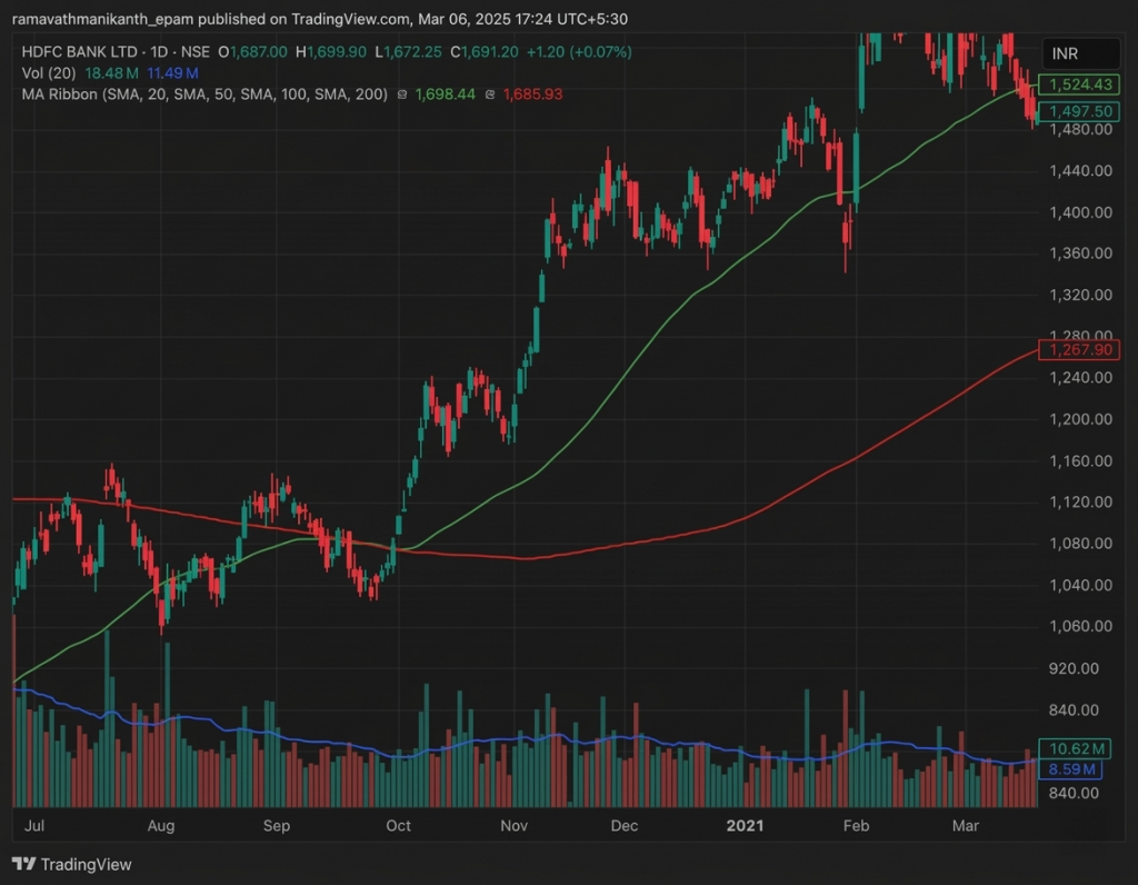 Here is an example of a Golden cross where the green line, 50-day moving average, crosses the red line, 200-day moving average, showing a bullish trend.