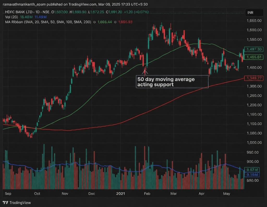 The Chart shows the 50-day moving average acts as a support level, helping the price stay above it.
