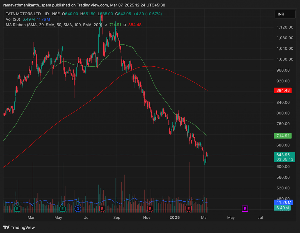 Here is an example Tata Motors, a death cross occurred, signalling weakness in the stock.