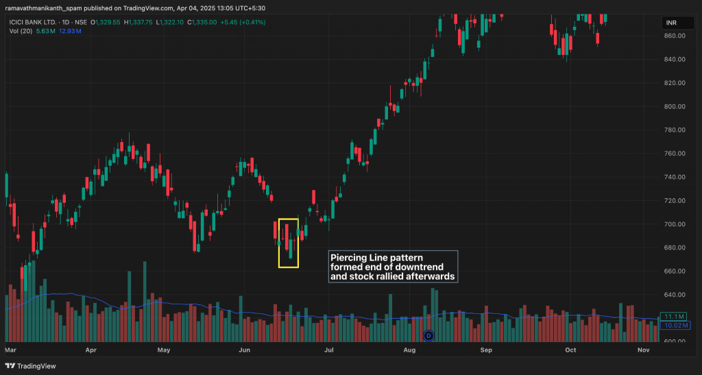 A Piercing Line pattern formed in ICICI Bank after a clear downtrend.