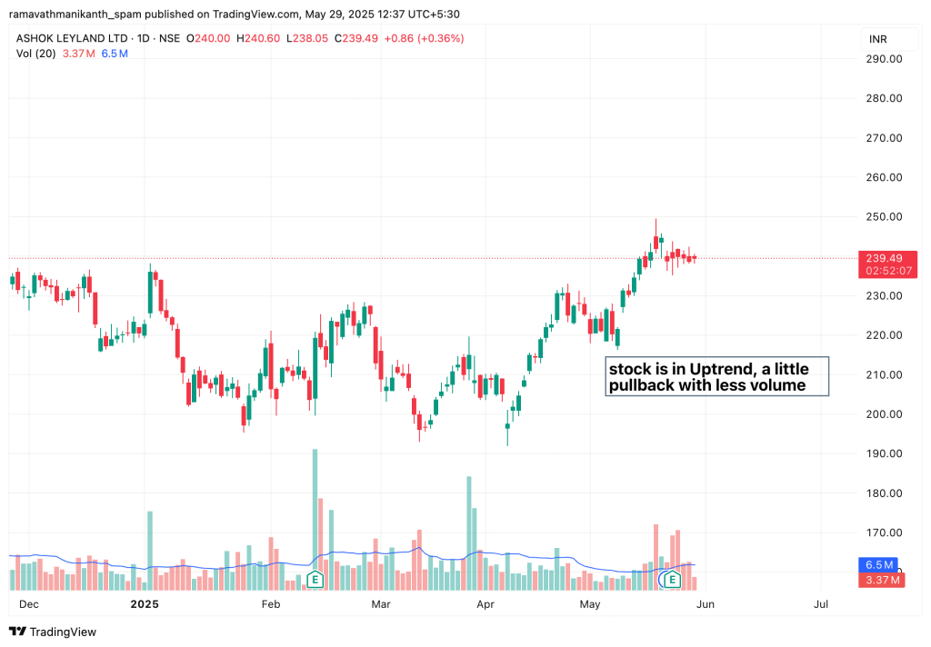 In the Ashok Leyland chart, the stock is in a strong uptrend and recently showed a minor pullback.