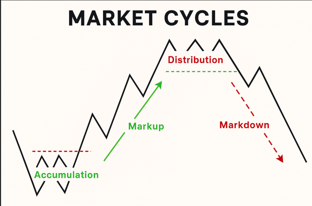 4 Phases of Market Cycle