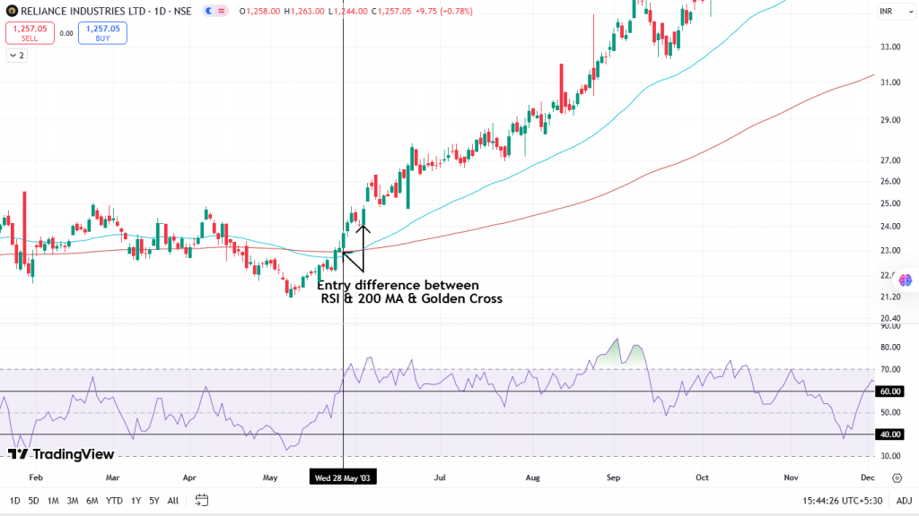 convergence of the 50-day and 200-day MAs