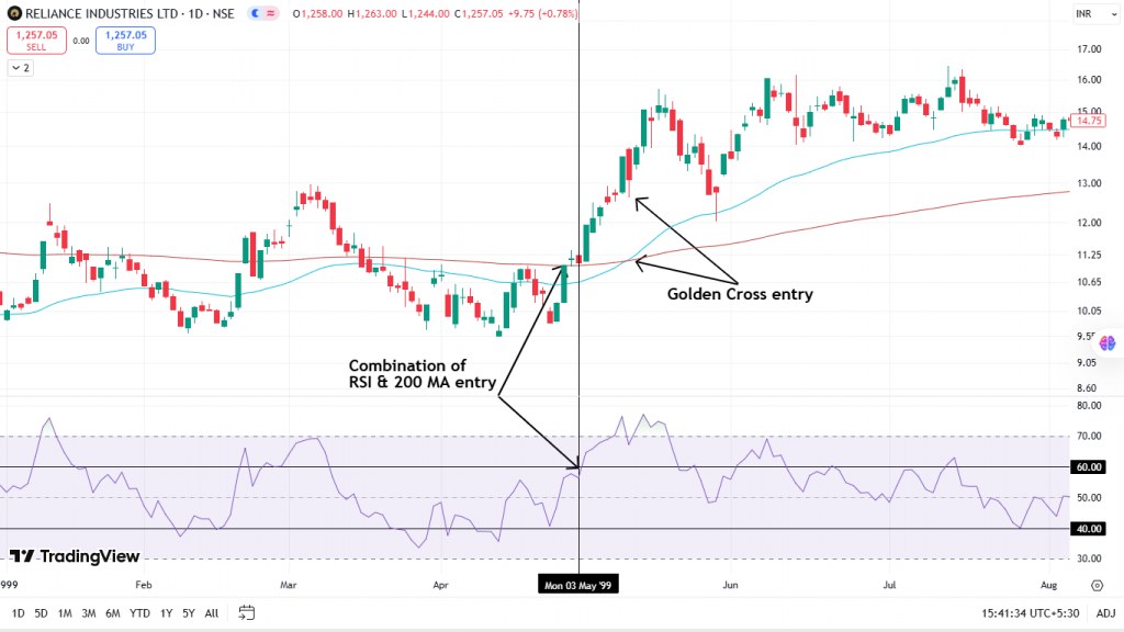 combination of RSI and 200 MA entry