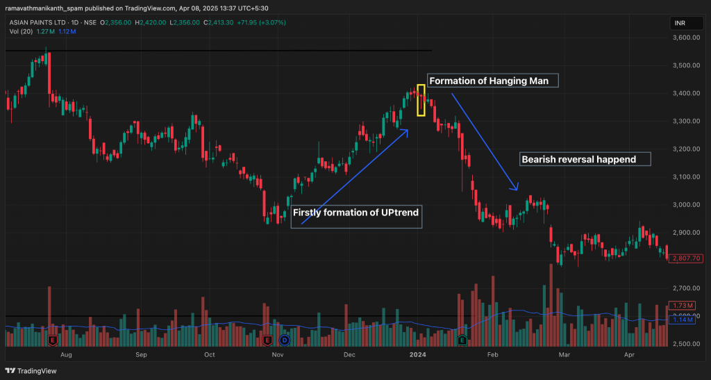 Chart of Asian Paints, after a significant trend, a hanging man pattern is formed.