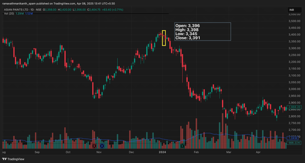 Example of Asian paints for Stop Loss