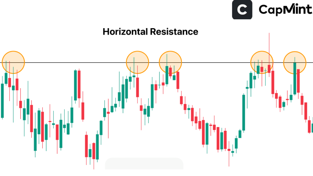 Horizontal Resistance Levels
