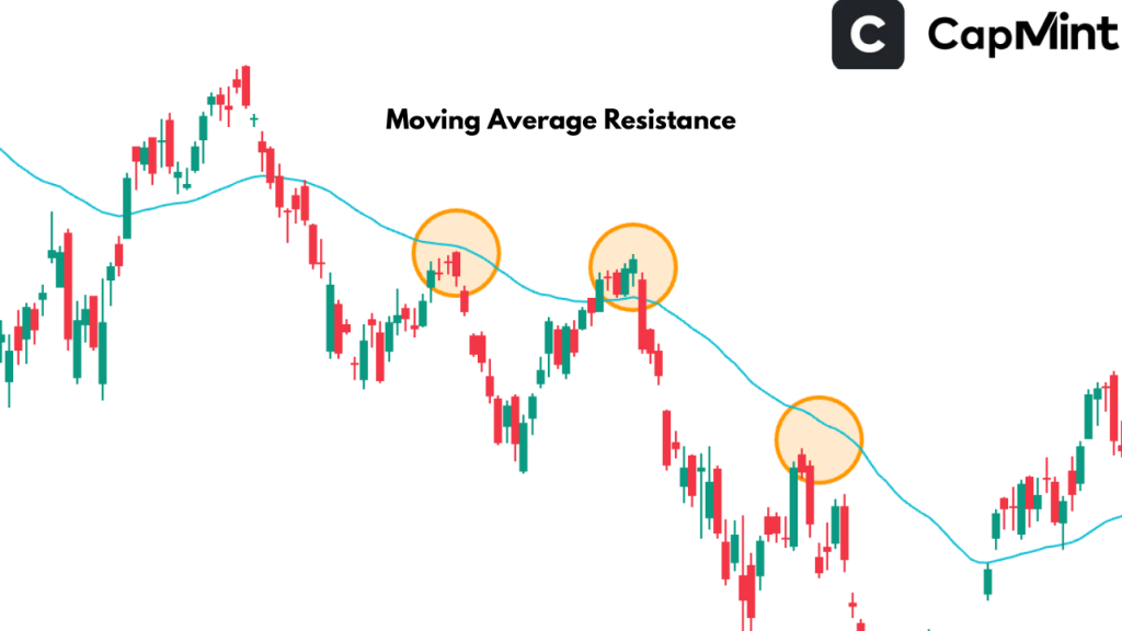 Moving Average Resistance Levels