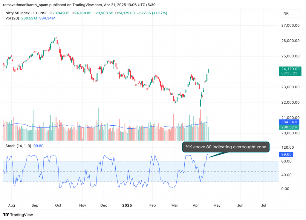 In this graph of Nifty, a value above 80 indicates that the index is in the overbought zone.