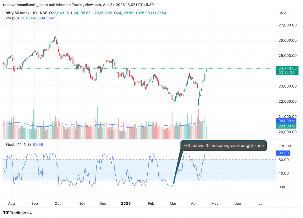A chart where Nifty is trading below 20, indicating an oversold zone.