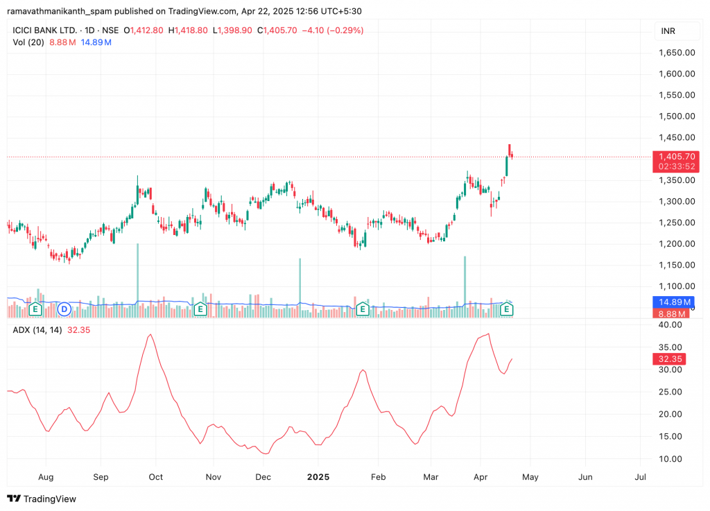 ADX depiction on a chart